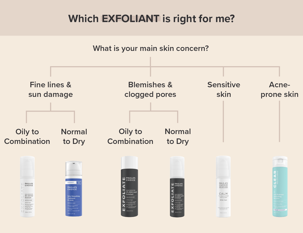 What is chemical exfoliation & how to use it | Paula's Choice