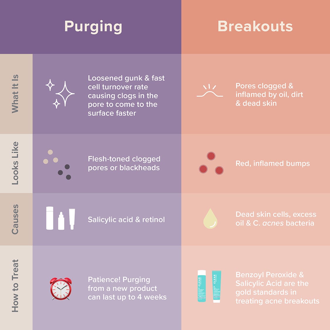 Purging