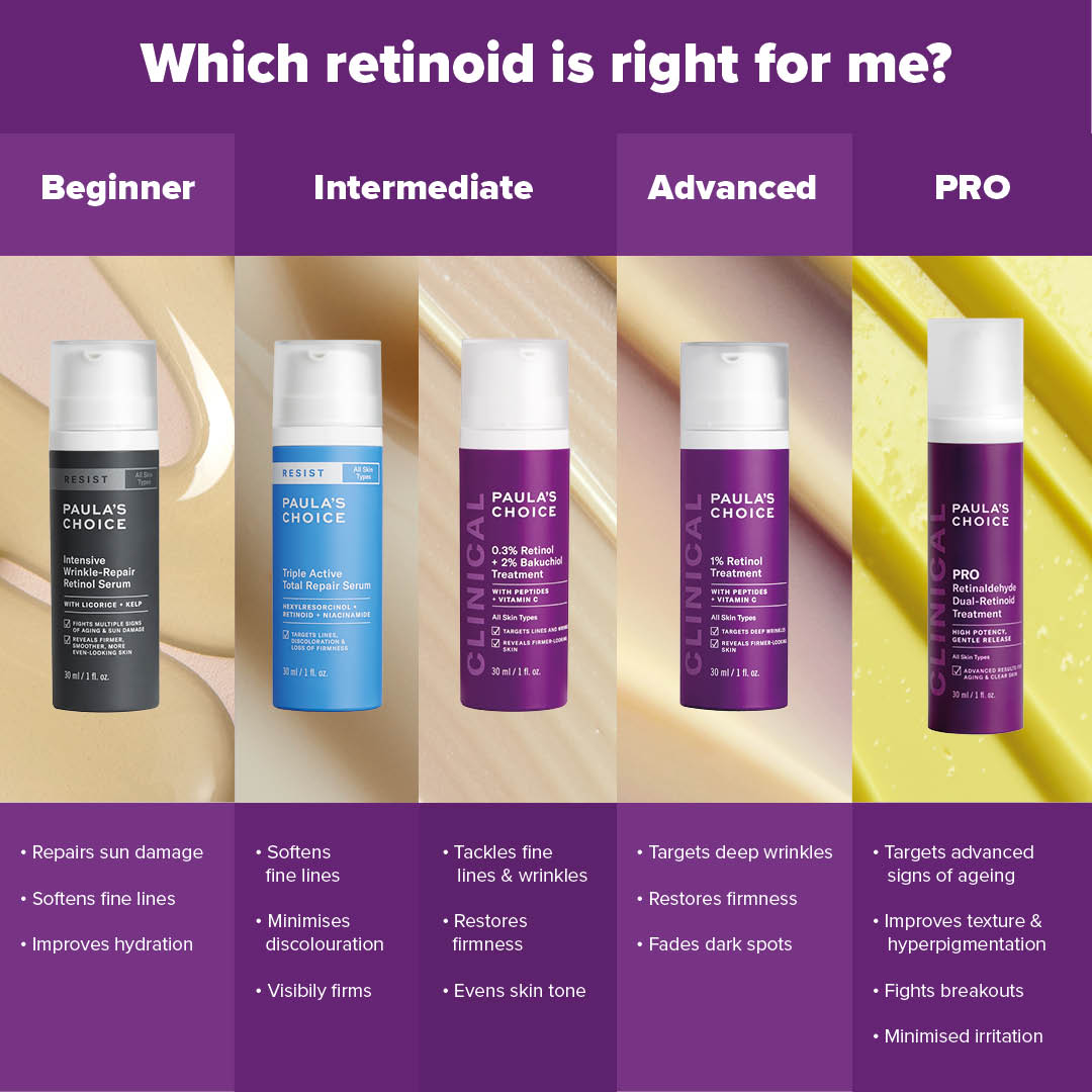 Your guide to retinol and retinoid strengths | Paula’s Choice