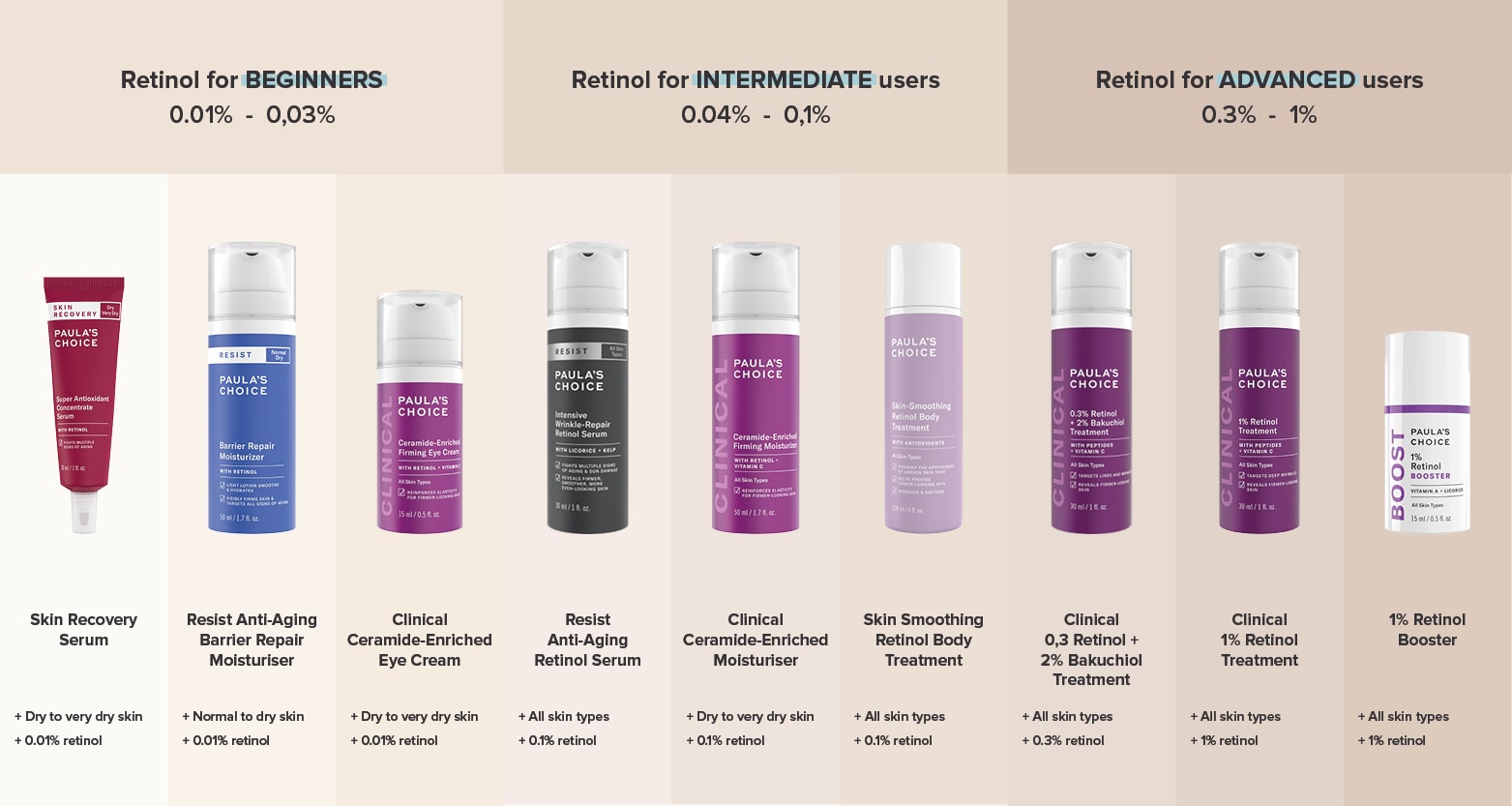 Which percentage of retinol is right for me? Paula's Choice